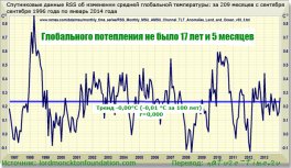 глобального потепления климата нет в течение 209 месяцев (17 лет 5 месяцев)