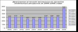 штат земресурсов